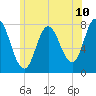 Tide chart for Hampton Beach, New Hampshire on 2025/06/10