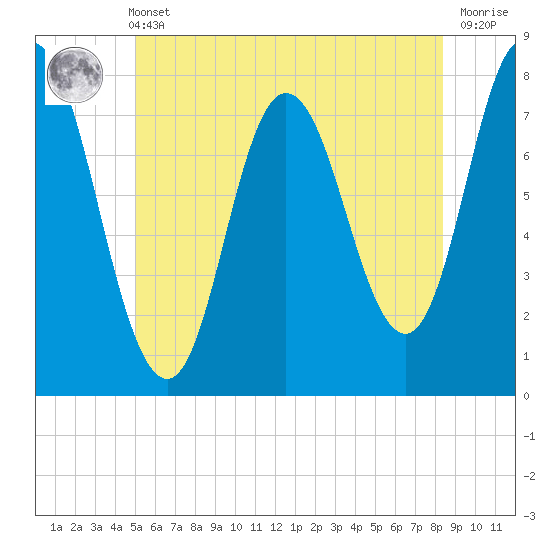 Tide chart for Hampton Beach on 2025/06/11