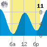 Tide chart for Hampton Beach, New Hampshire on 2025/06/11