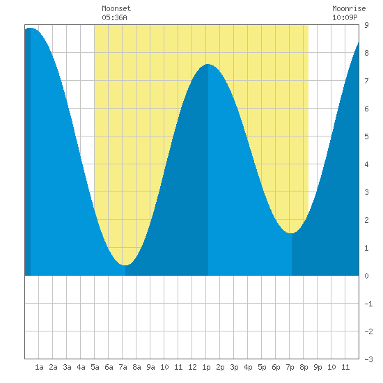Tide chart for Hampton Beach on 2025/06/12