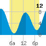 Tide chart for Hampton Beach, New Hampshire on 2025/06/12