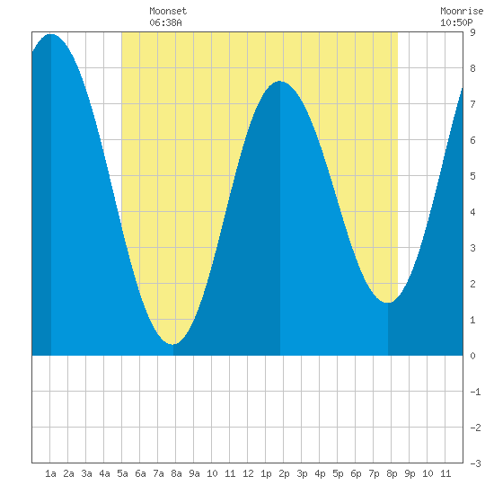 Tide chart for Hampton Beach on 2025/06/13