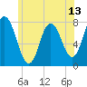 Tide chart for Hampton Beach, New Hampshire on 2025/06/13