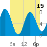 Tide chart for Hampton Beach, New Hampshire on 2025/06/15