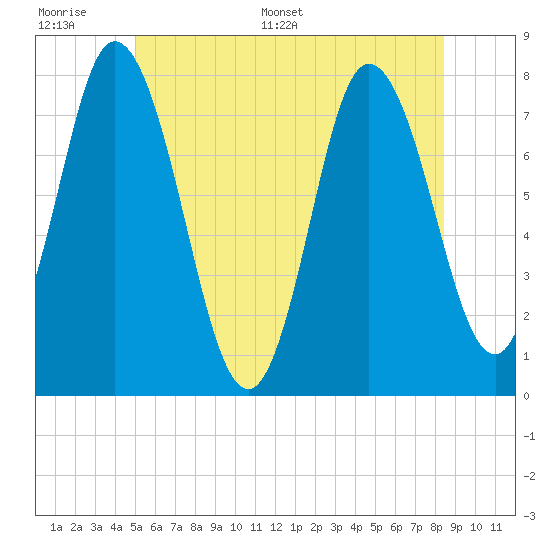 Tide chart for Hampton Beach on 2025/06/17