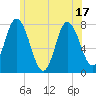 Tide chart for Hampton Beach, New Hampshire on 2025/06/17