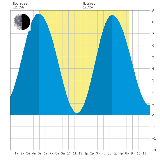 Tide chart for Hampton Beach on 2025/06/18