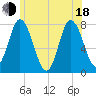 Tide chart for Hampton Beach, New Hampshire on 2025/06/18