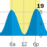 Tide chart for Hampton Beach, New Hampshire on 2025/06/19