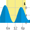 Tide chart for Hampton Beach, New Hampshire on 2025/06/1