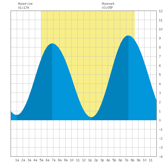 Tide chart for Hampton Beach on 2025/06/20