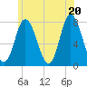 Tide chart for Hampton Beach, New Hampshire on 2025/06/20