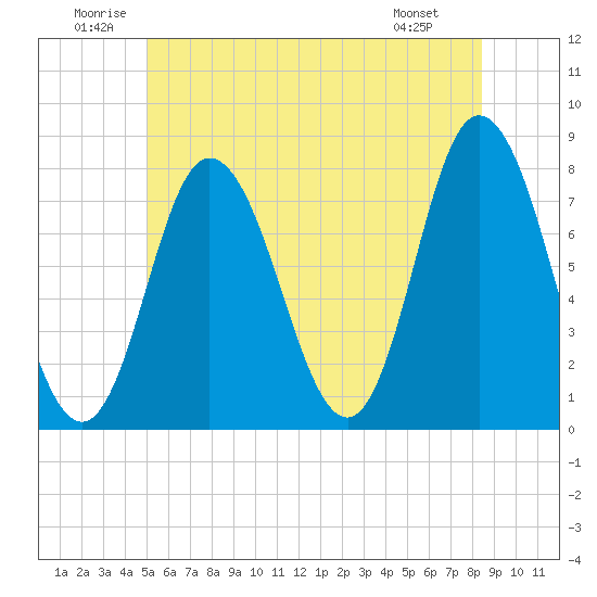 Tide chart for Hampton Beach on 2025/06/21
