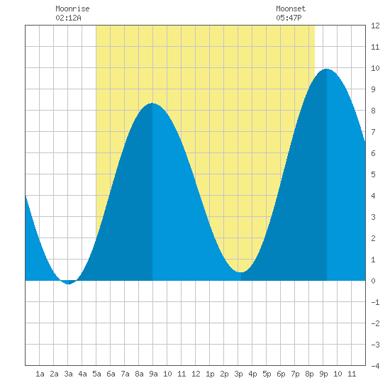 Tide chart for Hampton Beach on 2025/06/22
