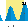 Tide chart for Hampton Beach, New Hampshire on 2025/06/22