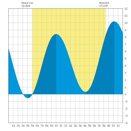 Tide chart for Hampton Beach on 2025/06/23