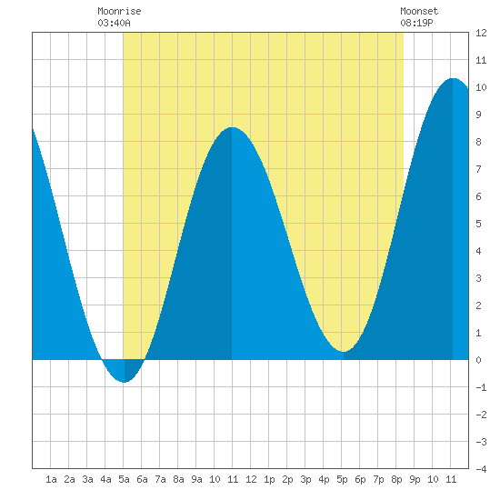 Tide chart for Hampton Beach on 2025/06/24