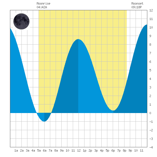 Tide chart for Hampton Beach on 2025/06/25