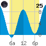 Tide chart for Hampton Beach, New Hampshire on 2025/06/25
