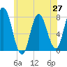 Tide chart for Hampton Beach, New Hampshire on 2025/06/27