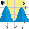 Tide chart for Hampton Beach, New Hampshire on 2025/06/2