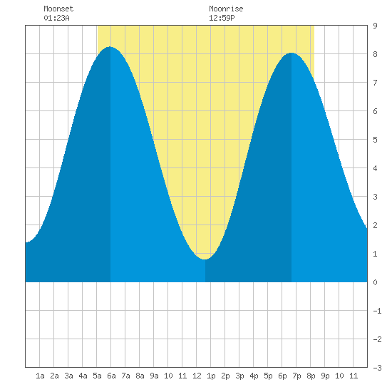 Tide chart for Hampton Beach on 2025/06/03