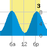 Tide chart for Hampton Beach, New Hampshire on 2025/06/3