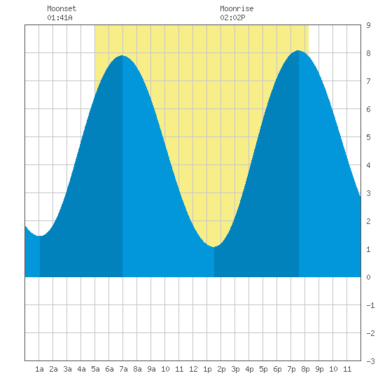 Tide chart for Hampton Beach on 2025/06/04