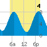 Tide chart for Hampton Beach, New Hampshire on 2025/06/4