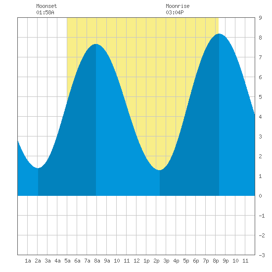 Tide chart for Hampton Beach on 2025/06/05