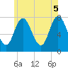 Tide chart for Hampton Beach, New Hampshire on 2025/06/5