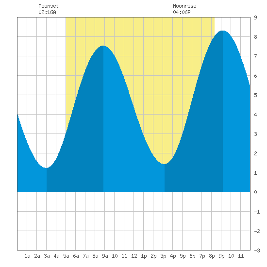 Tide chart for Hampton Beach on 2025/06/06