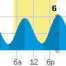 Tide chart for Hampton Beach, New Hampshire on 2025/06/6