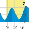 Tide chart for Hampton Beach, New Hampshire on 2025/06/7