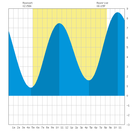 Tide chart for Hampton Beach on 2025/06/08