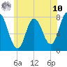 Tide chart for Hampton Beach, New Hampshire on 2025/07/10