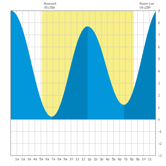Tide chart for Hampton Beach on 2025/07/11