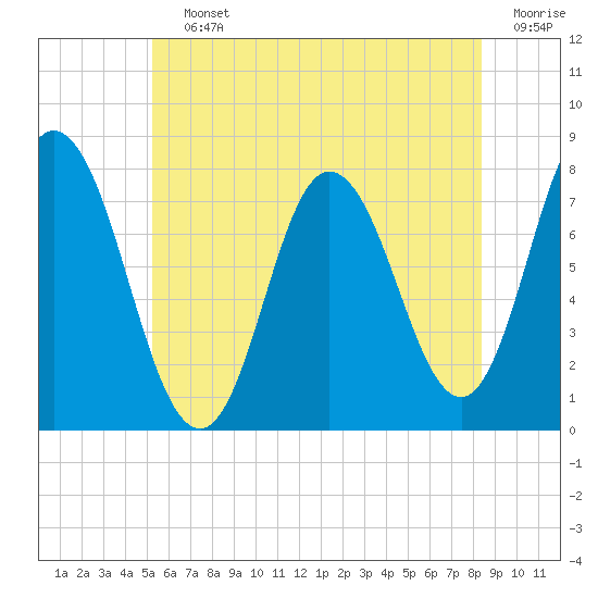 Tide chart for Hampton Beach on 2025/07/12