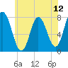Tide chart for Hampton Beach, New Hampshire on 2025/07/12