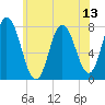 Tide chart for Hampton Beach, New Hampshire on 2025/07/13
