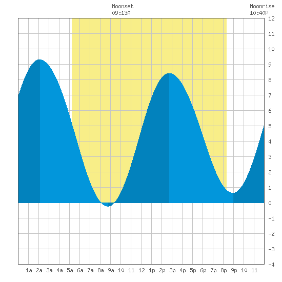 Tide chart for Hampton Beach on 2025/07/14