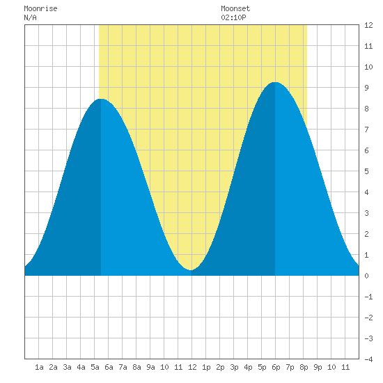 Tide chart for Hampton Beach on 2025/07/18