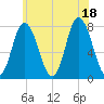 Tide chart for Hampton Beach, New Hampshire on 2025/07/18