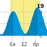 Tide chart for Hampton Beach, New Hampshire on 2025/07/19