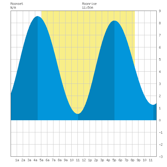 Tide chart for Hampton Beach on 2025/07/01