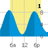Tide chart for Hampton Beach, New Hampshire on 2025/07/1