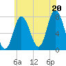 Tide chart for Hampton Beach, New Hampshire on 2025/07/20