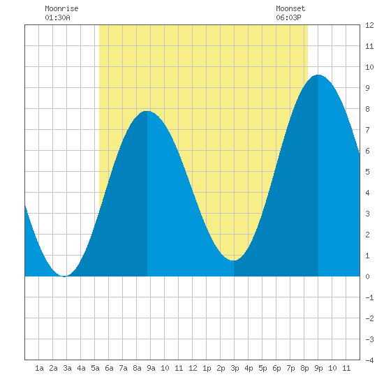 Tide chart for Hampton Beach on 2025/07/21