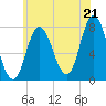 Tide chart for Hampton Beach, New Hampshire on 2025/07/21