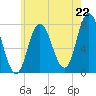 Tide chart for Hampton Beach, New Hampshire on 2025/07/22